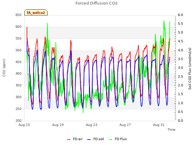 Explore the graph:Forced Diffusion CO2 in a new window