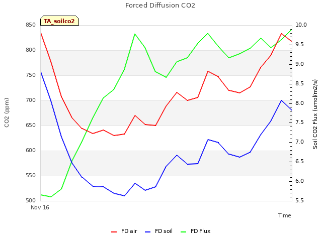 Explore the graph:Forced Diffusion CO2 in a new window