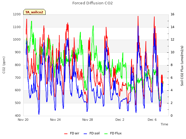 Explore the graph:Forced Diffusion CO2 in a new window