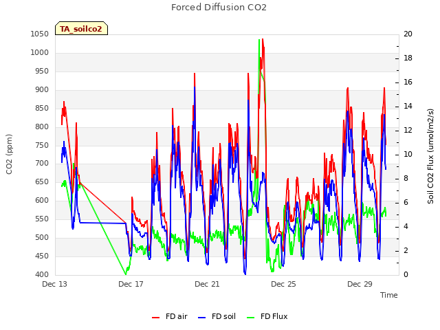 Explore the graph:Forced Diffusion CO2 in a new window