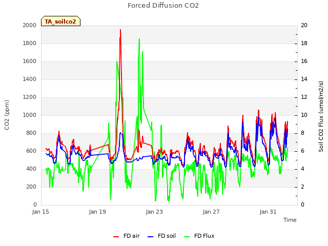 Explore the graph:Forced Diffusion CO2 in a new window