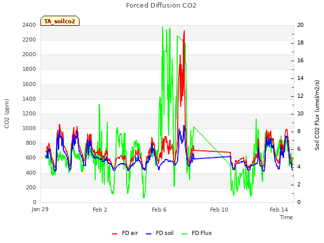 Explore the graph:Forced Diffusion CO2 in a new window