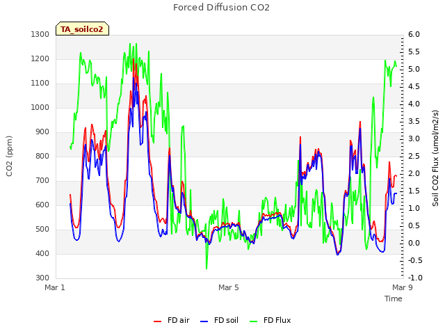Explore the graph:Forced Diffusion CO2 in a new window