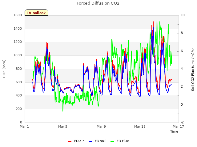 Explore the graph:Forced Diffusion CO2 in a new window