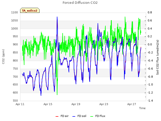 Explore the graph:Forced Diffusion CO2 in a new window