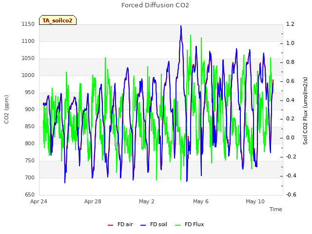Explore the graph:Forced Diffusion CO2 in a new window