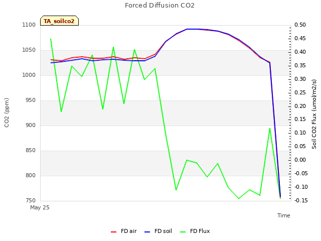 Explore the graph:Forced Diffusion CO2 in a new window