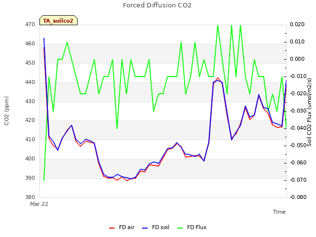 Explore the graph:Forced Diffusion CO2 in a new window