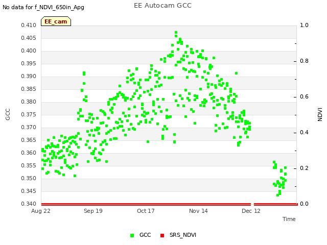 plot of EE Autocam GCC