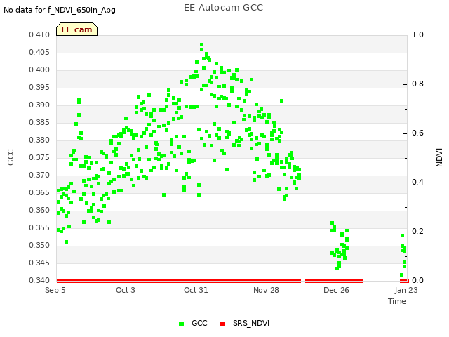 plot of EE Autocam GCC