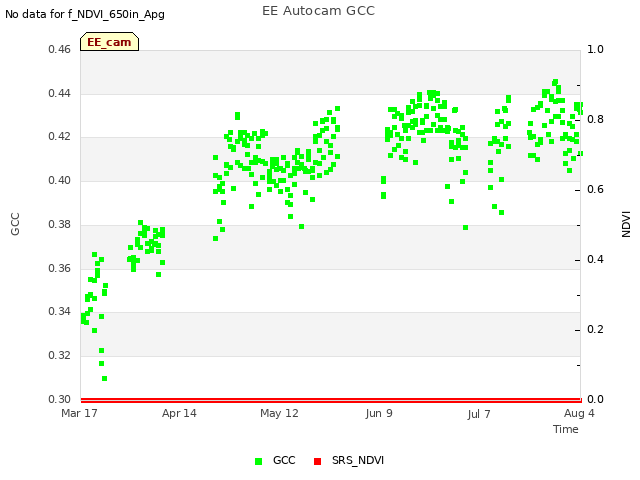 plot of EE Autocam GCC