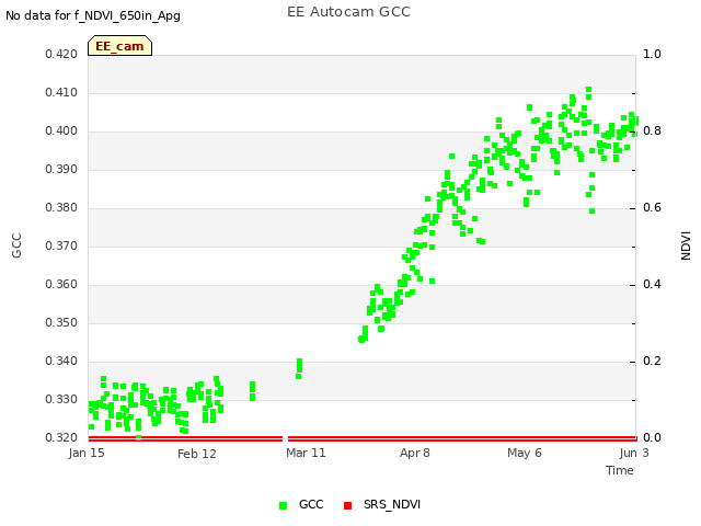 plot of EE Autocam GCC