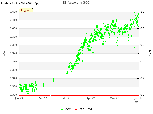 plot of EE Autocam GCC
