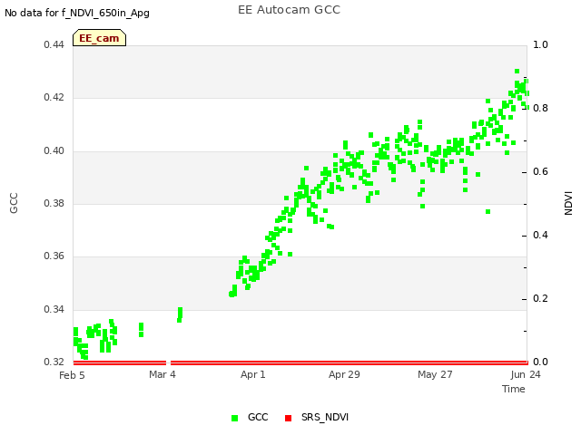 plot of EE Autocam GCC