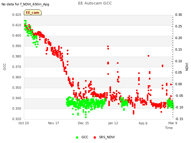 plot of EE Autocam GCC