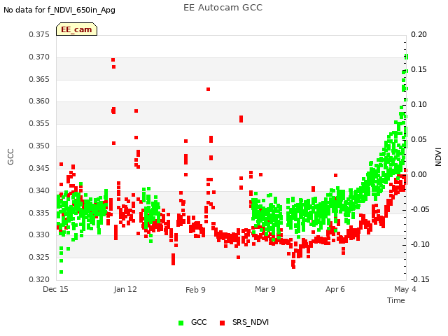 plot of EE Autocam GCC