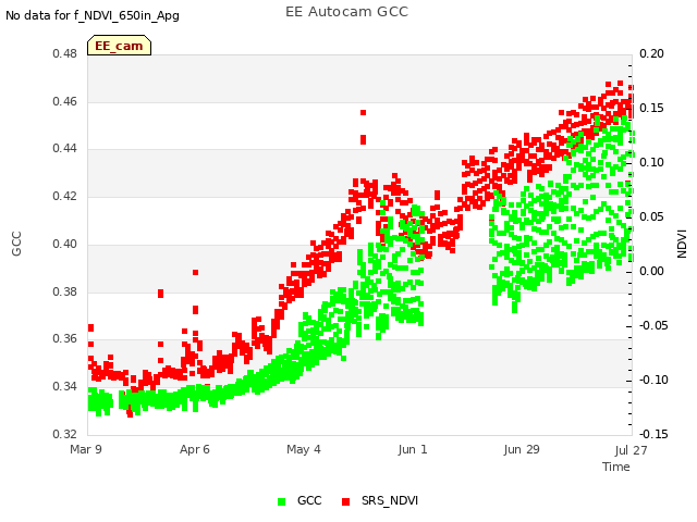 plot of EE Autocam GCC