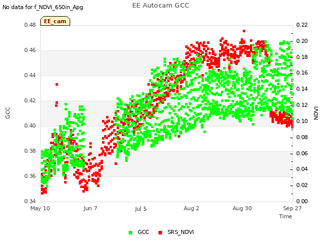 plot of EE Autocam GCC