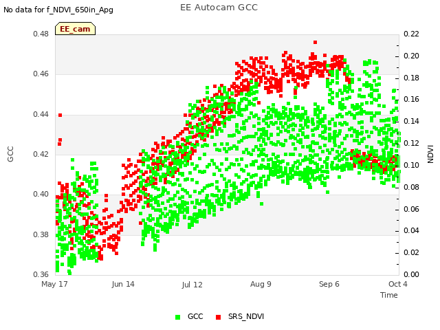 plot of EE Autocam GCC