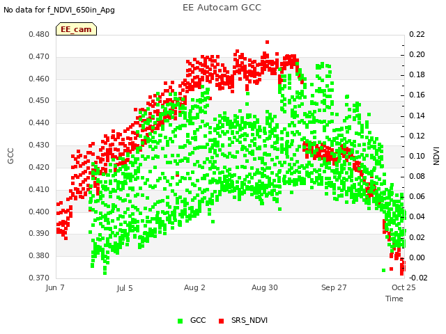 plot of EE Autocam GCC