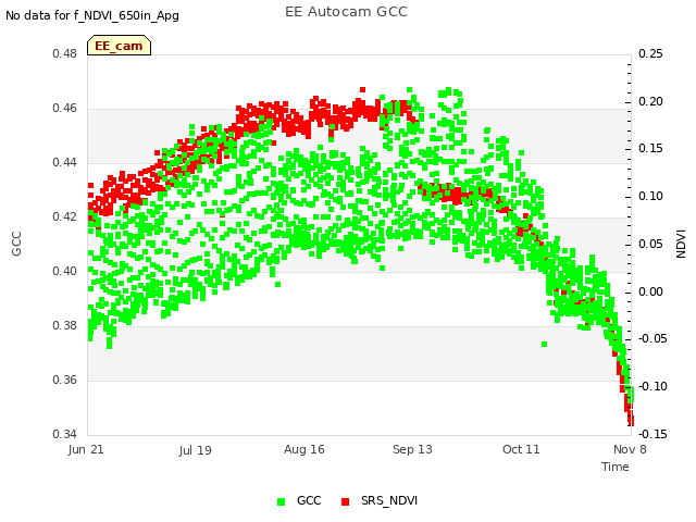 plot of EE Autocam GCC