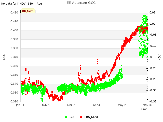 plot of EE Autocam GCC