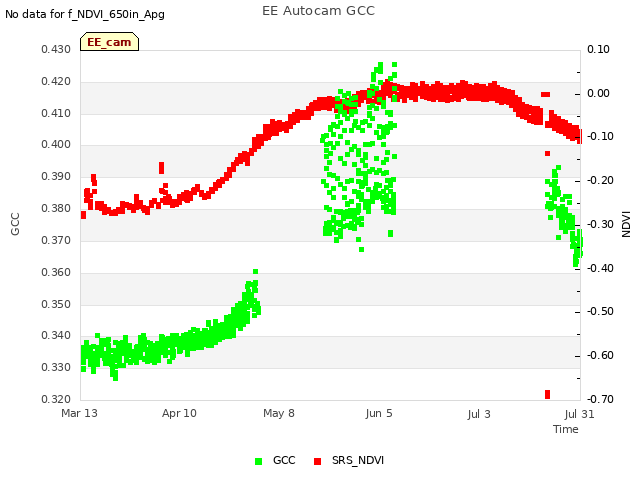 plot of EE Autocam GCC