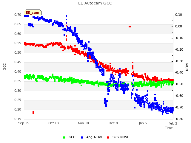 plot of EE Autocam GCC