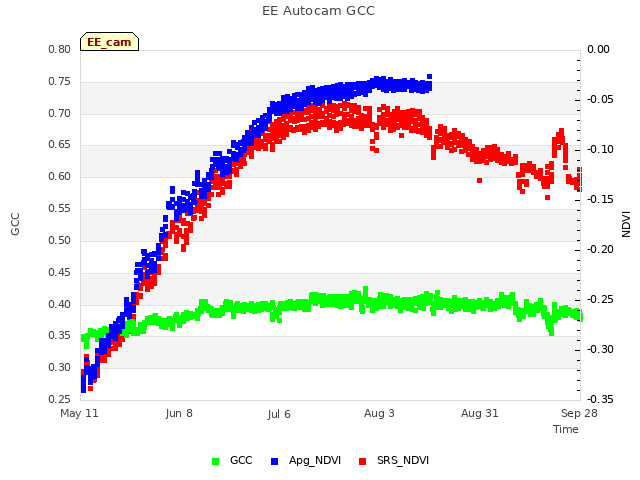plot of EE Autocam GCC