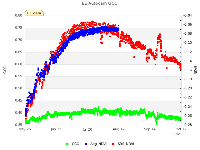 plot of EE Autocam GCC