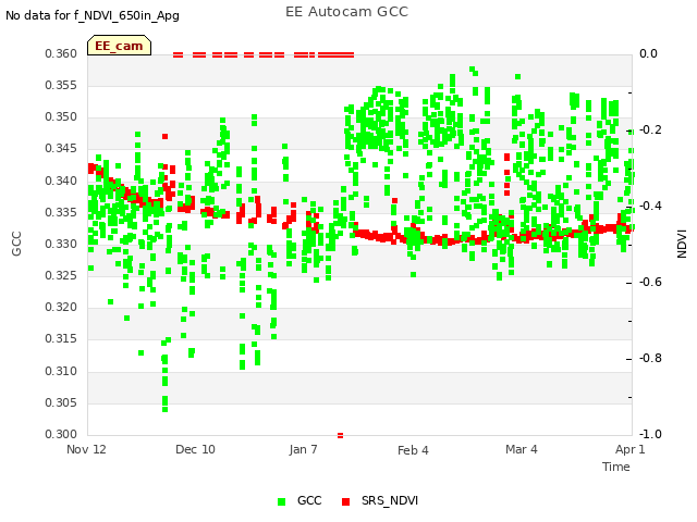 plot of EE Autocam GCC