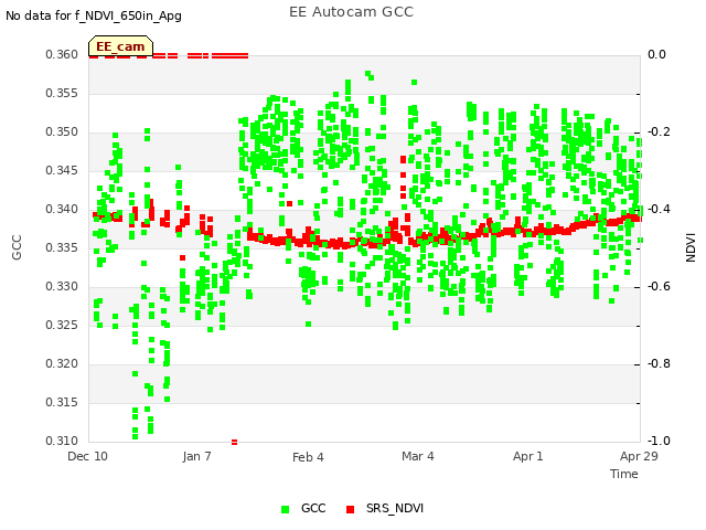 plot of EE Autocam GCC