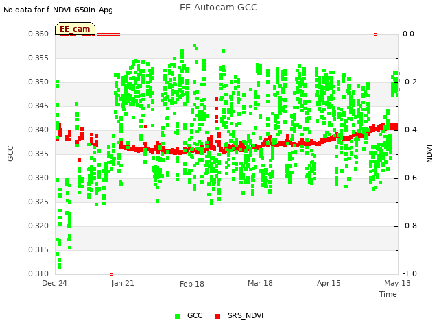 plot of EE Autocam GCC