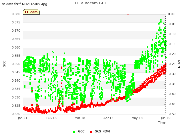 plot of EE Autocam GCC