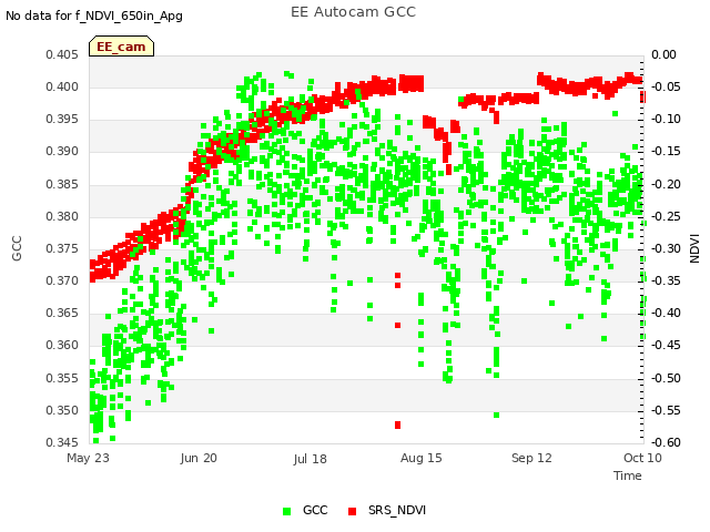 plot of EE Autocam GCC