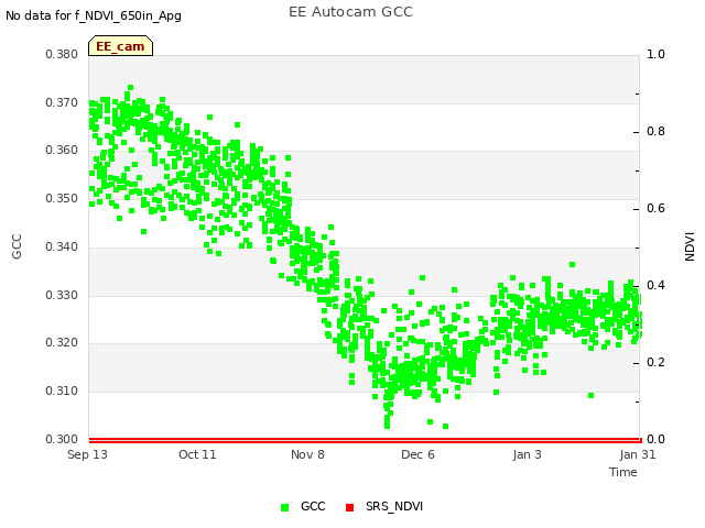 plot of EE Autocam GCC