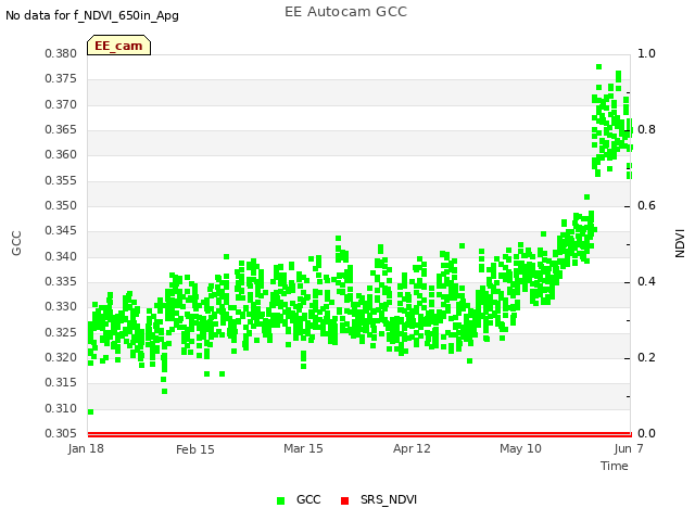 plot of EE Autocam GCC