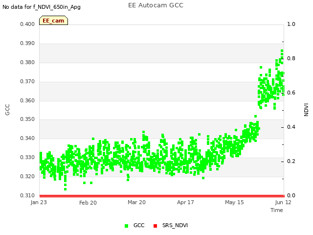 plot of EE Autocam GCC
