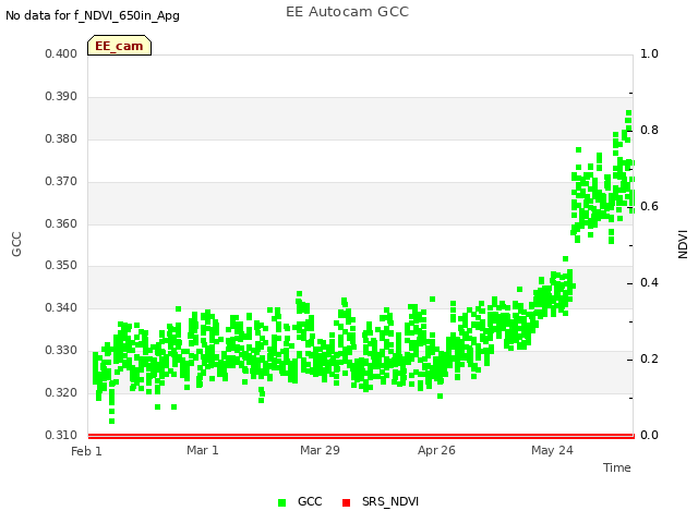 plot of EE Autocam GCC