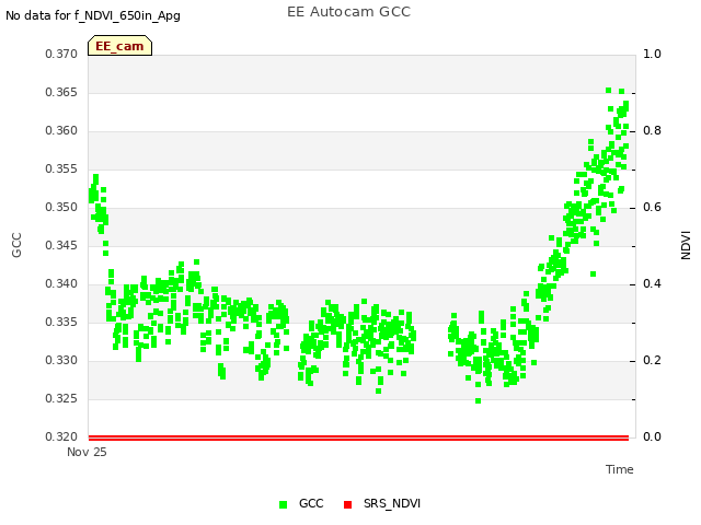 Explore the graph:EE Autocam GCC in a new window