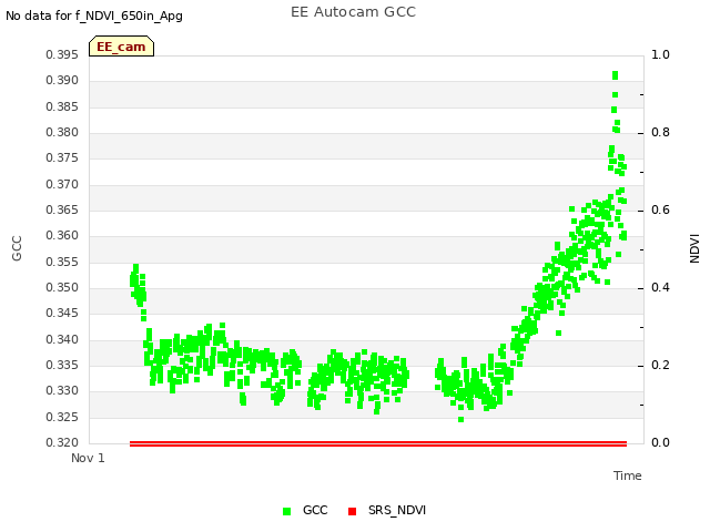 Explore the graph:EE Autocam GCC in a new window