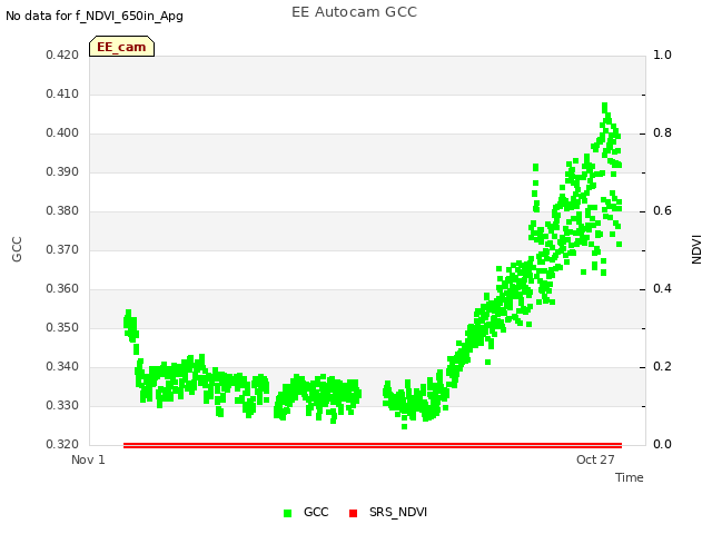 Explore the graph:EE Autocam GCC in a new window