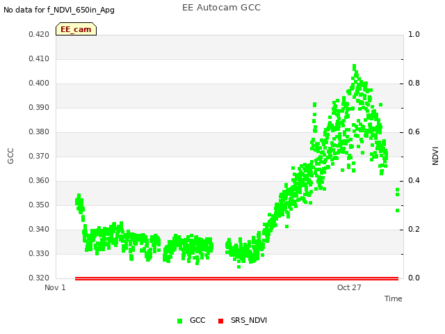 Explore the graph:EE Autocam GCC in a new window