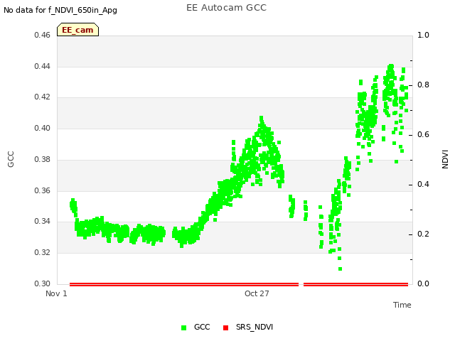 Explore the graph:EE Autocam GCC in a new window