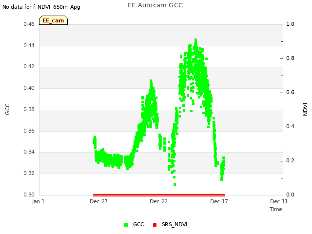 Explore the graph:EE Autocam GCC in a new window