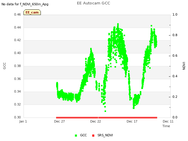 Explore the graph:EE Autocam GCC in a new window