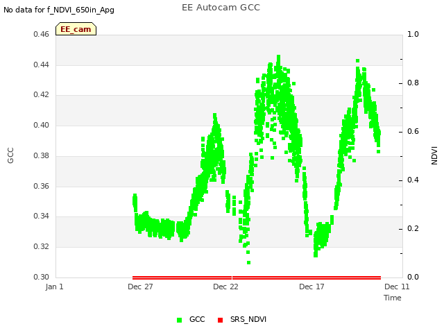 Explore the graph:EE Autocam GCC in a new window