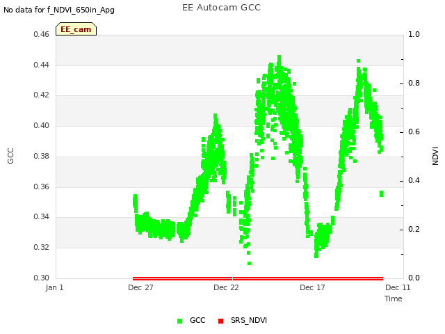 Explore the graph:EE Autocam GCC in a new window
