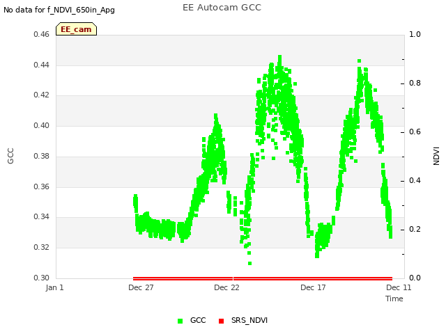 Explore the graph:EE Autocam GCC in a new window