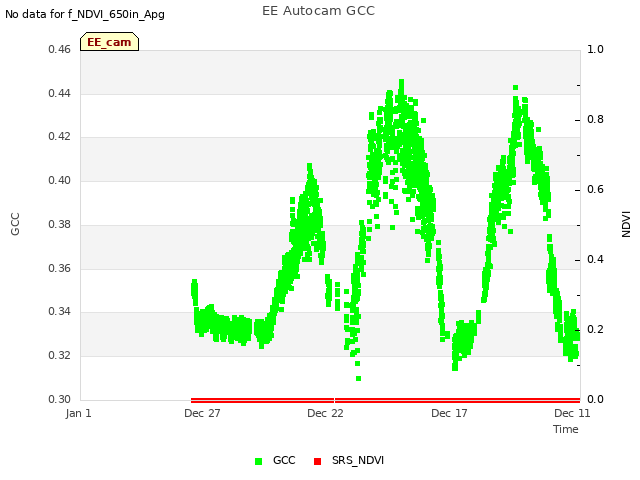 Explore the graph:EE Autocam GCC in a new window